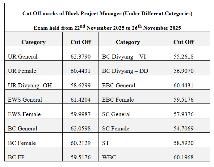 Bihar BRLPS Jeevika Result 2026 OUT, Merit List & Cut Off Marks